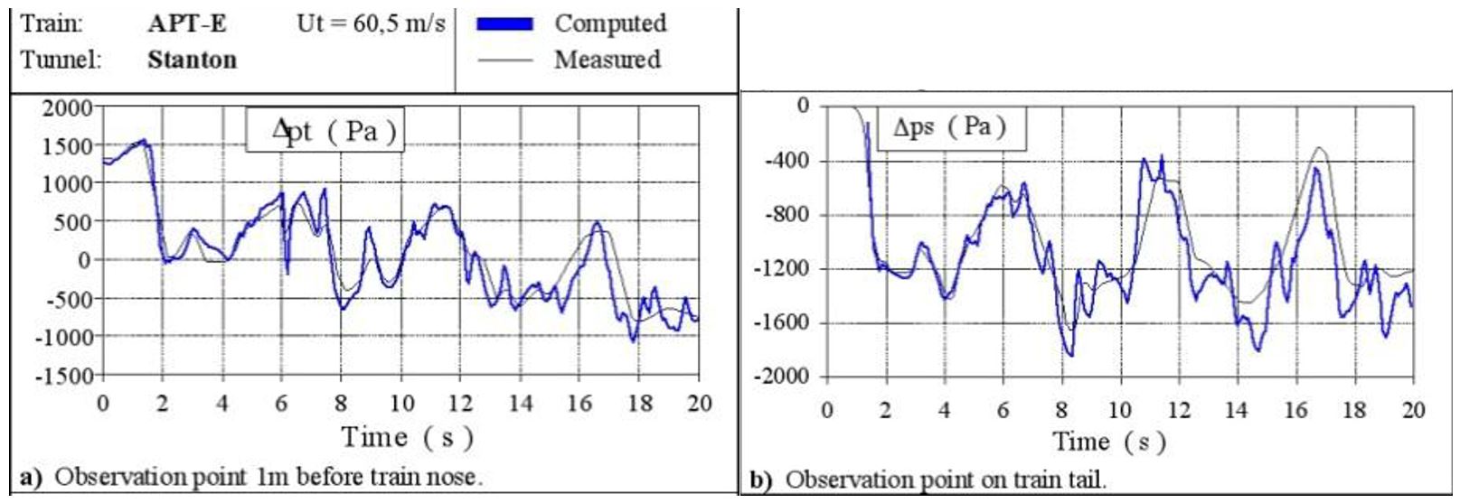 Comparaison entre les données expérimentales (en noir) et les données calculées par TNT (en bleu) (données expérimentales de Pope et Gawthorpe, 1976)
