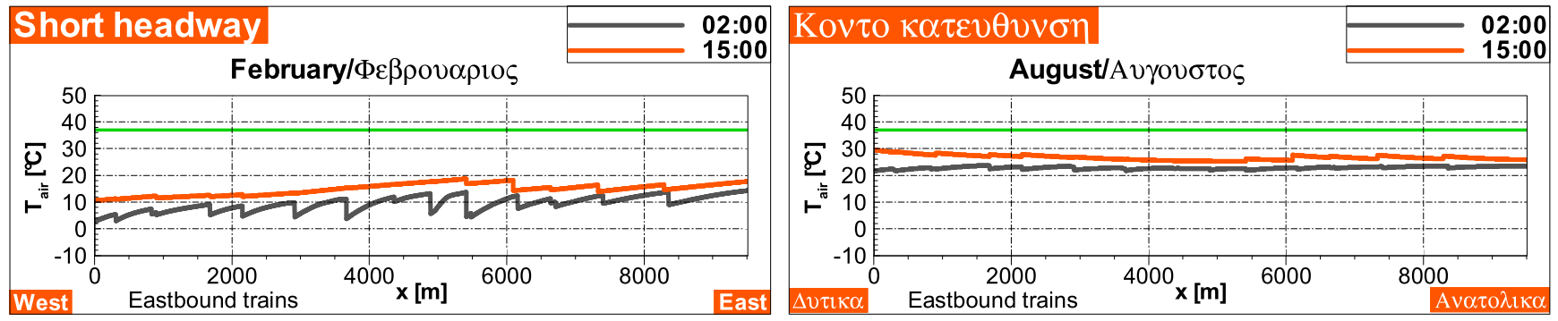 Distribution des températures dans les tunnels à différentes saisons et heures